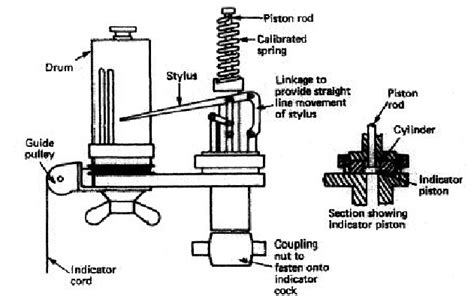 Explain Indicator Diagram