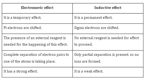 explain inductive and electromeric effect with examples class 11