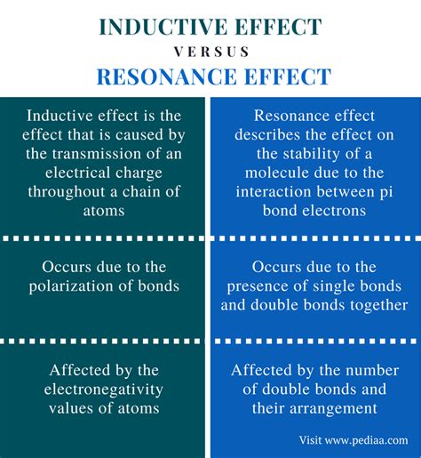 explain inductive effect and resonance effect with suitable example