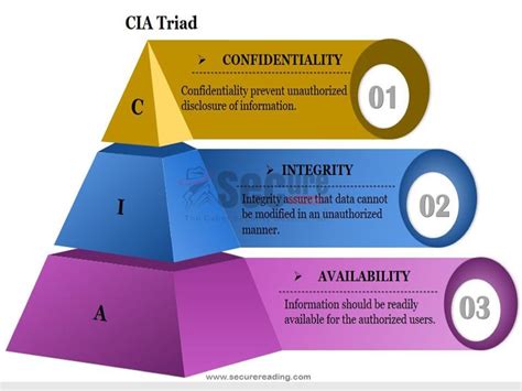 explain information security concepts