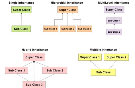 explain inheritance in java with its types and example