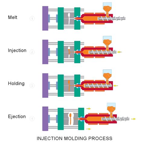 Explain Injection Moulding Process