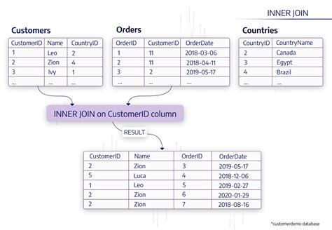 explain inner join in sql with example
