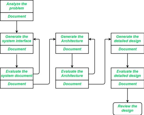 Explain Interface Design Steps In Software Engineering
