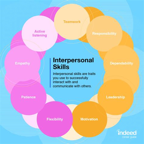 explain interpersonal skills with examples