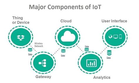 explain iot framework