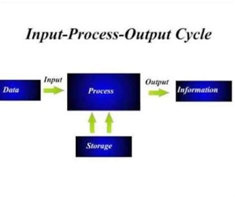 explain ipos of computer with block diagram