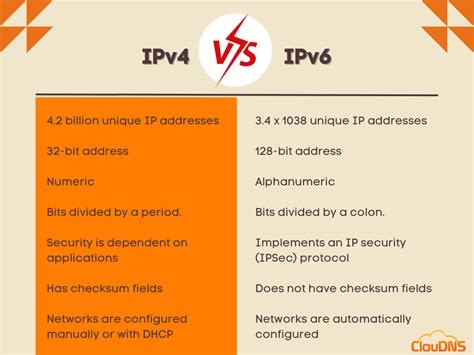 explain ipv4 and ipv6 addressing