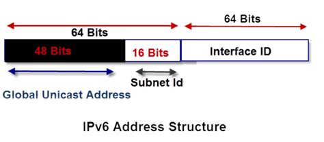 explain ipv6 address schemes in details