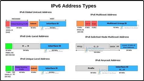 explain ipv6 address types