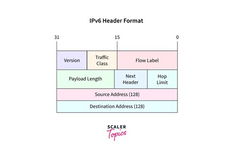 explain ipv6 header format