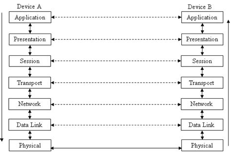 explain iso/osi reference model with neat diagram