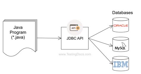 explain jdbc api in java