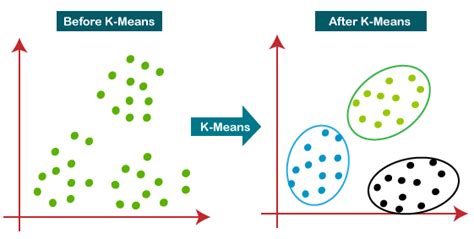 explain k means clustering method in data mining