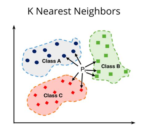 explain k nearest neighbor knn algorithm with example
