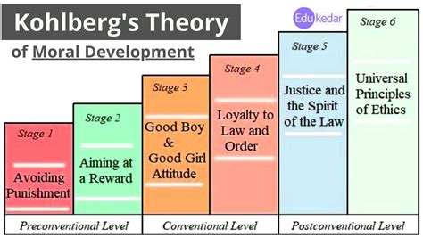 Explain Kohlberg's Theory Of Moral Reasoning