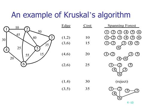 explain kruskal's algorithm with an example
