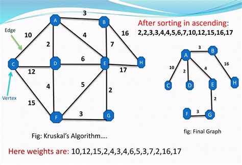 explain kruskal's algorithm with suitable example
