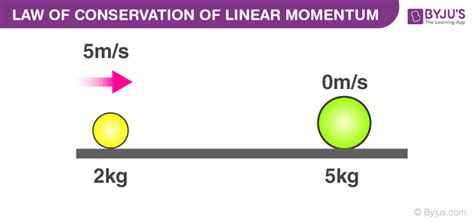 explain law of conservation of linear momentum with examples