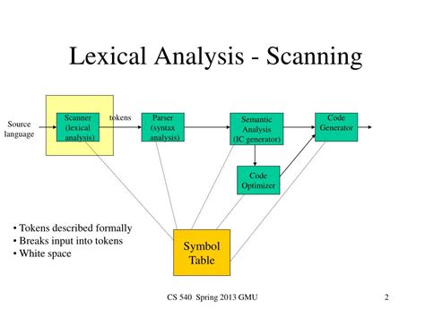 explain lexical syntax and semantic analysis with example