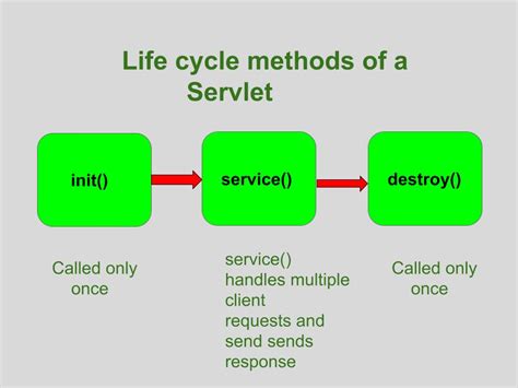 explain life cycle of servlet with example