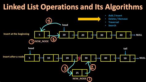 explain linked list operations with example