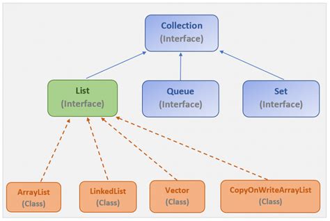 explain list in java