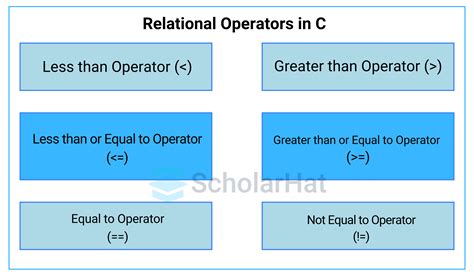 explain logical and relational operators in c with suitable example
