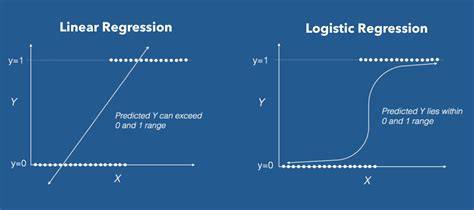explain logistic regression and linear regression