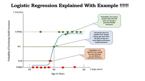 explain logistic regression with example in data science