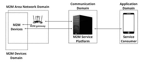 Explain Machine To Machine Communication