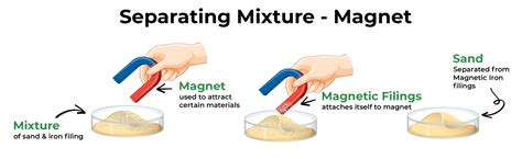Explain Magnetic Separation