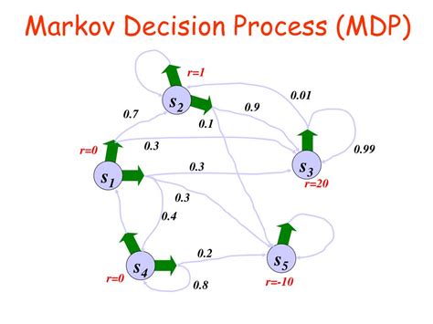 explain markov decision process with example