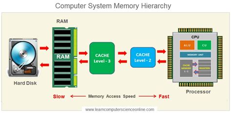 Explain Memory Card In Computer Architecture