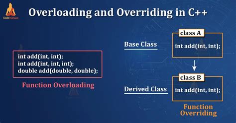 explain method overloading and method overriding with example in c++