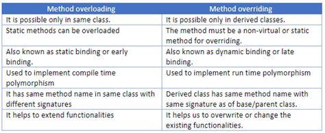 explain method overloading and method overriding with suitable example