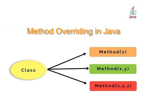 explain method overloading and overriding in java