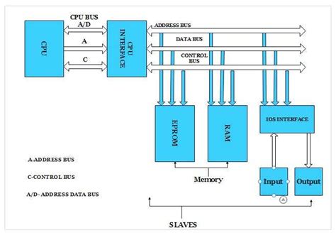 Explain Microprocessor Diagram