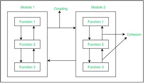 explain modular design in software engineering