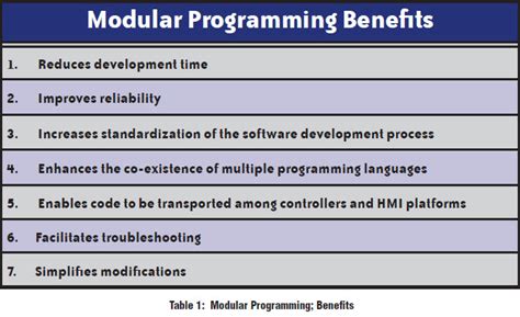 explain modular programming and its advantages with an example