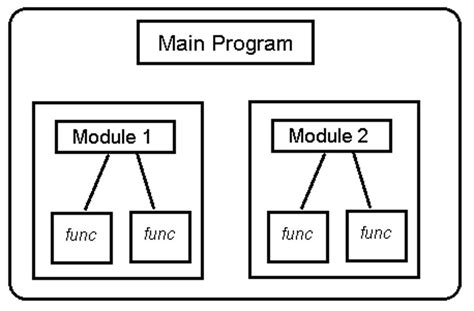 explain modular programming approach in detail