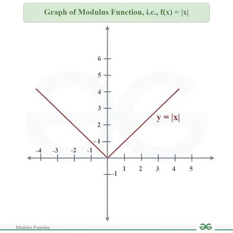 explain modulus function with graph