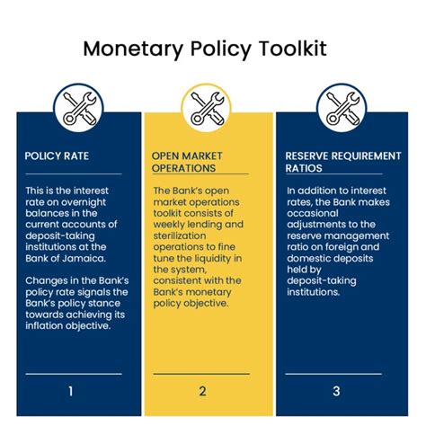 explain monetary policy and its instruments