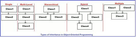 explain multi level inheritance with example in c#