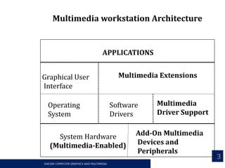 Explain Multimedia Workstation Architecture In Detail