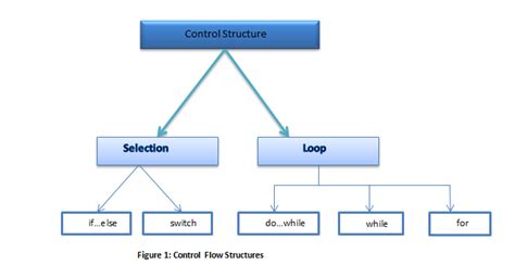 explain multiple branching control structure in c language with example