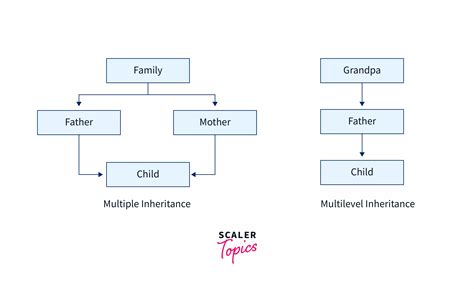 explain multiple inheritance in detail