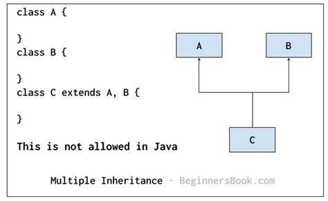 explain multiple inheritance with example in java