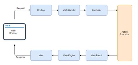 These Explain Mvc Application Life Cycle Popular Now