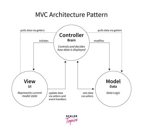 explain mvc pattern in software engineering